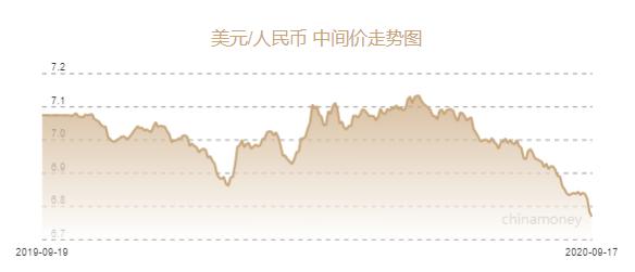 人民幣兌美元中間價(jià)報(bào)6.7675元 上調(diào)150個基點(diǎn)